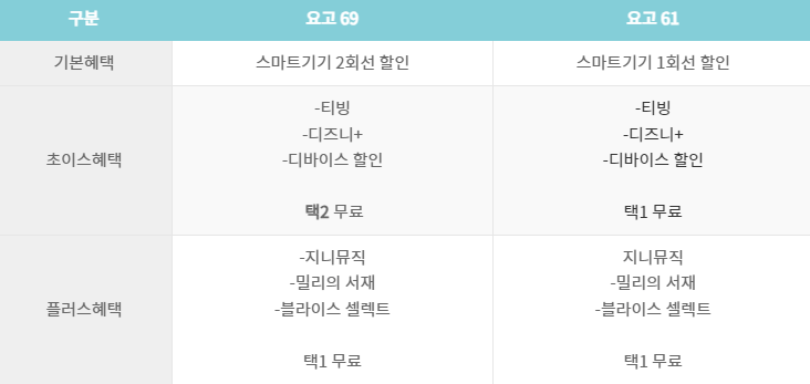 요고 69 vs 요고 61 차이점 정리