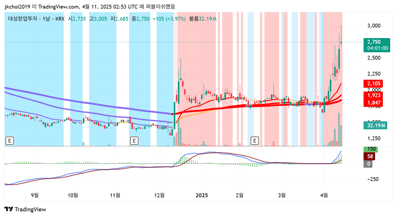 대성창투 일봉차트 - 20일, 60일 이동평균선 분석
