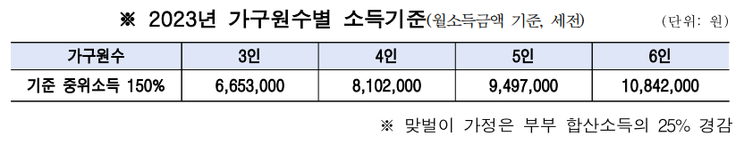 서울형 아이돌봄비 지원 대상 중위소득