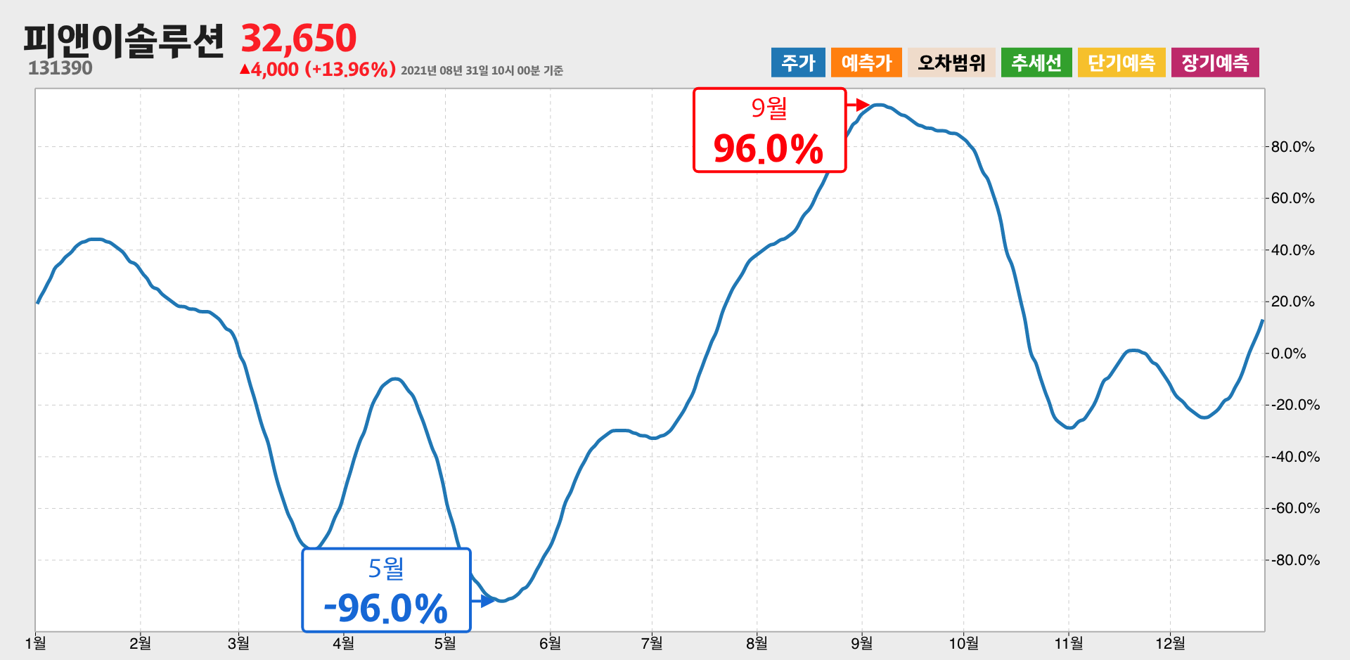 피앤이솔루션 1년간 통계