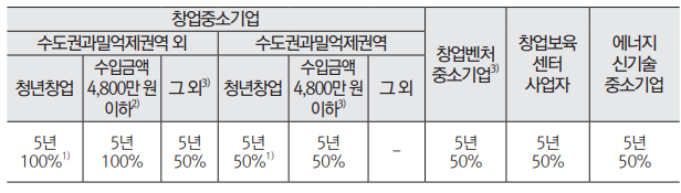 중소기업 창업시 세금감면