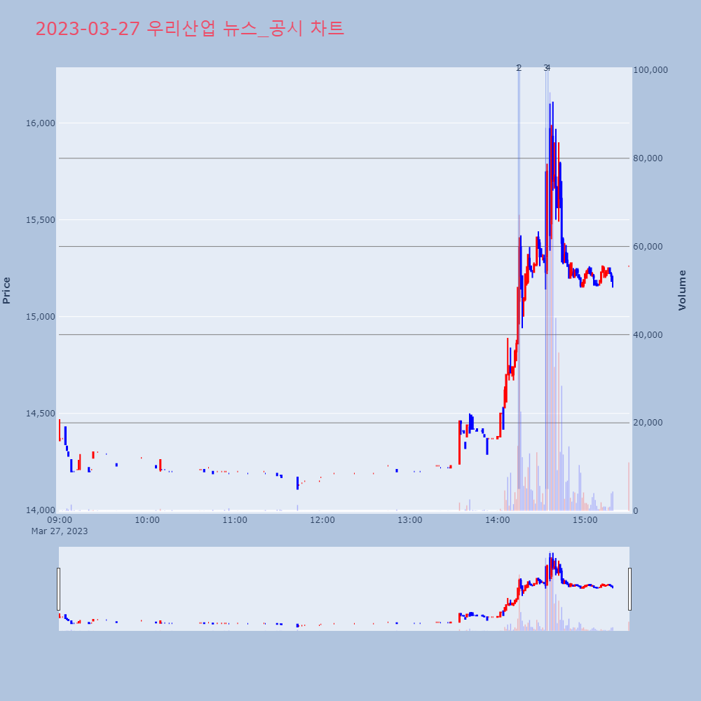 우리산업_뉴스공시차트