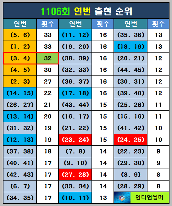 연번 순위표