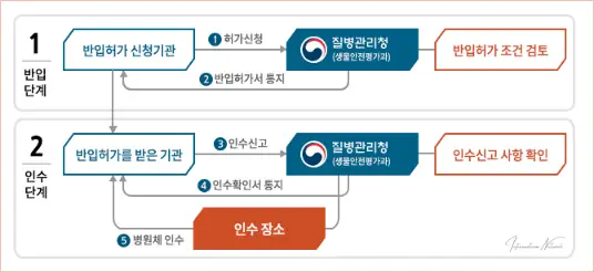 고위험병원체 반입 허가