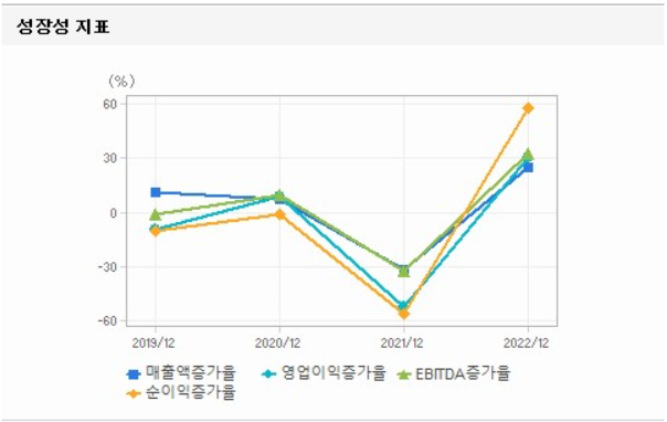 크리스탈신소재 주요 재무항목 및 성장성 지표
