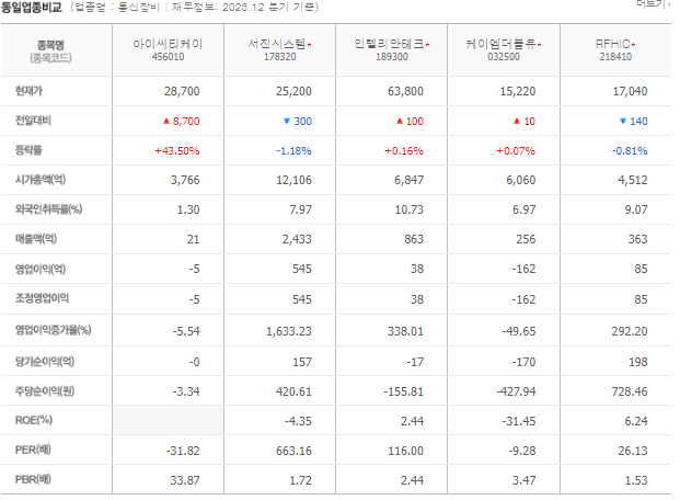아이씨티케이 주가 전망과 목표주가 배당금