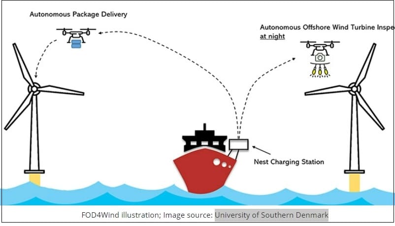  해양풍력발전 유지관리에 자동화 드론 활용...CO2 배출량 감소 목표 Project Using Automated Drones for Offshore Wind O&M Aims for Reducing Downtime and CO2 Emissions