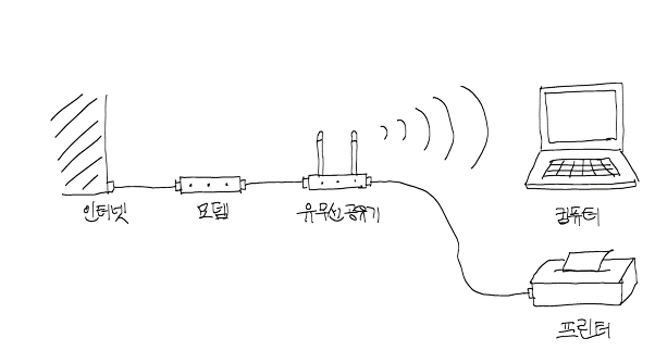 네트워크 프린터 연결하는 방법
