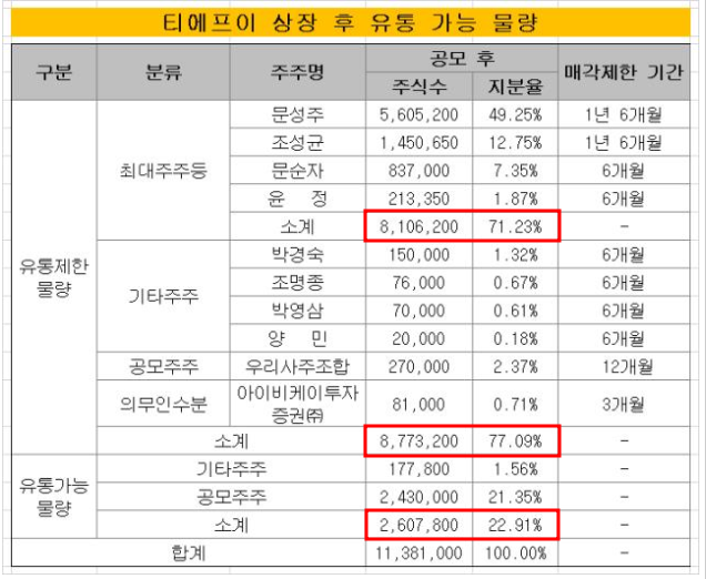 티에프이-상장-물량