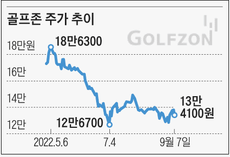 너무 비싸! 2030 골린이들 이탈...코로나 종식에 따라 골프붐 줄어들 듯