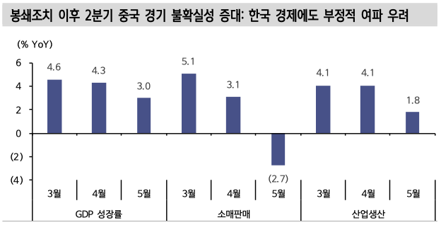 봉쇄조치 이후 2분기 중국 경기 불확실성 증대 - 한국 경제에도 부정적 여파 우려