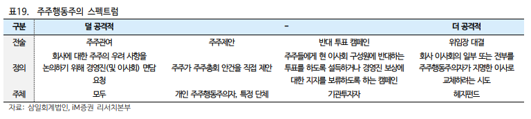 주주행동주의 스펙트럼