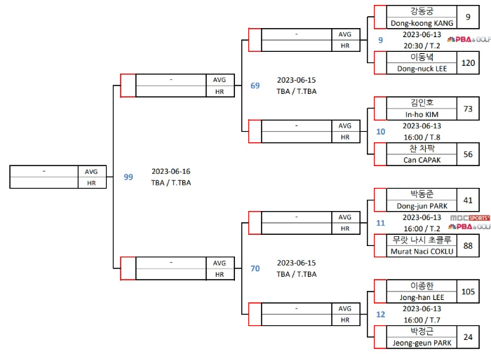 경주 블루원리조트 PBA 챔피언십 128강 대진표(프로당구 2023-24시즌) 1