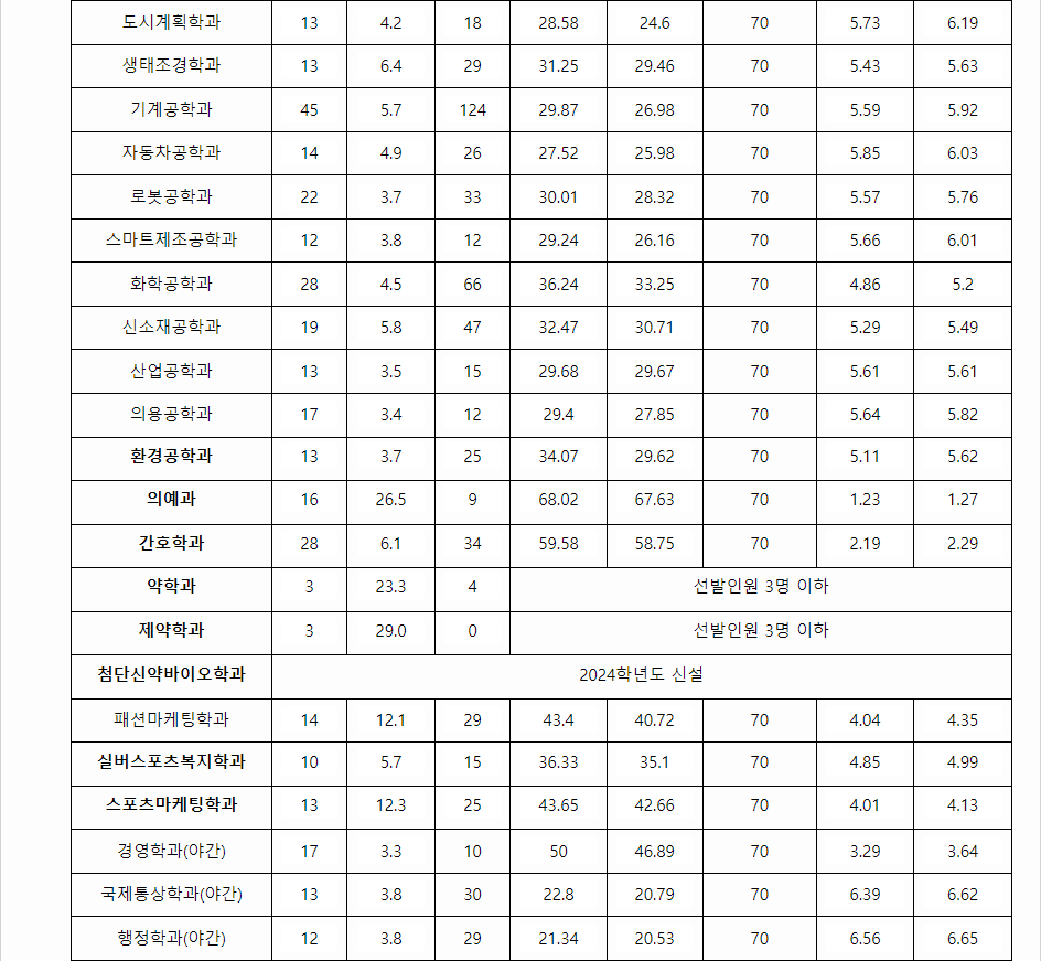 2023학년도 계명대학교 학생부교과전형 전형 결과