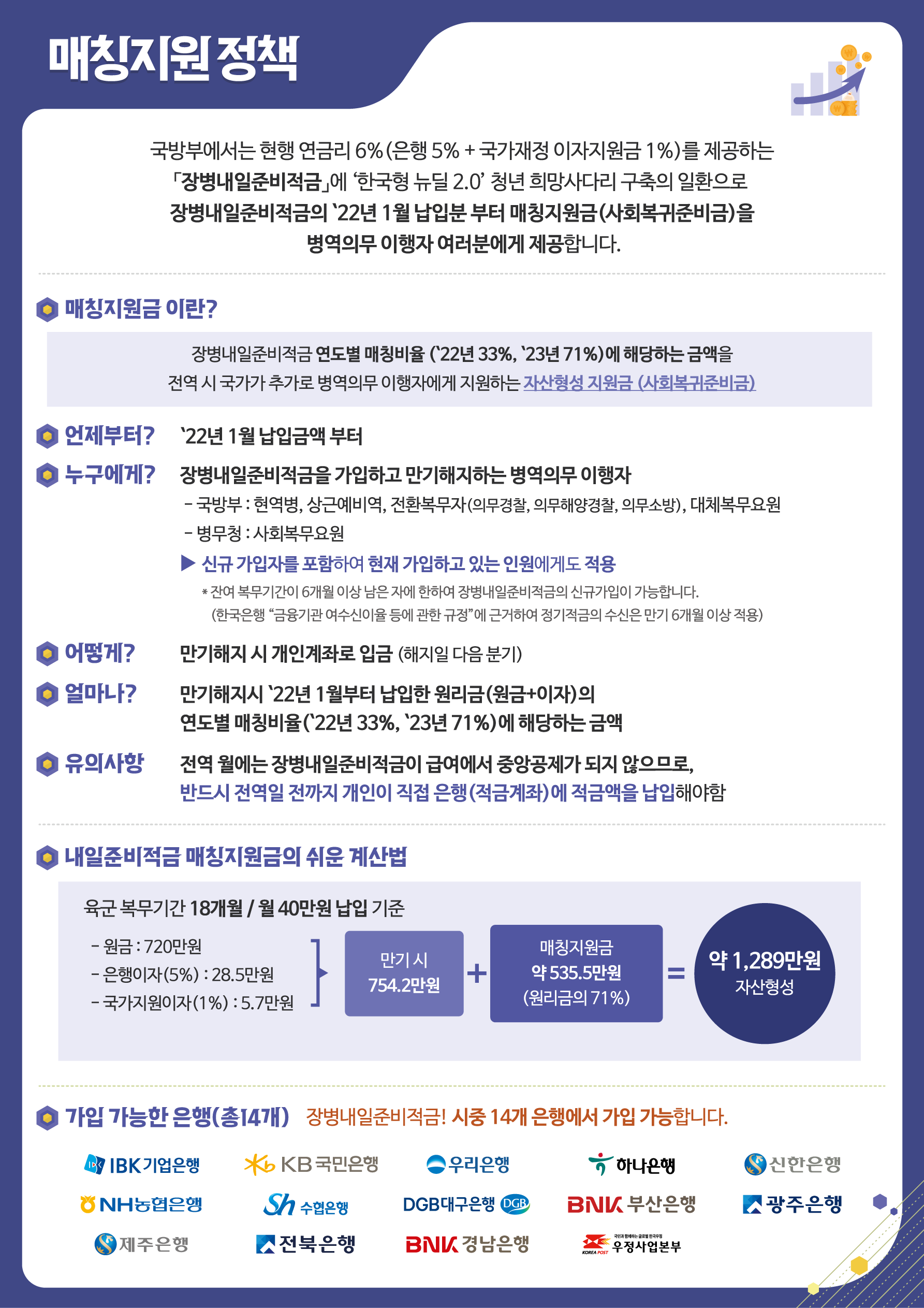  장병내일준비적금 매칭지원 정책 / 가입은행, 계산법 등