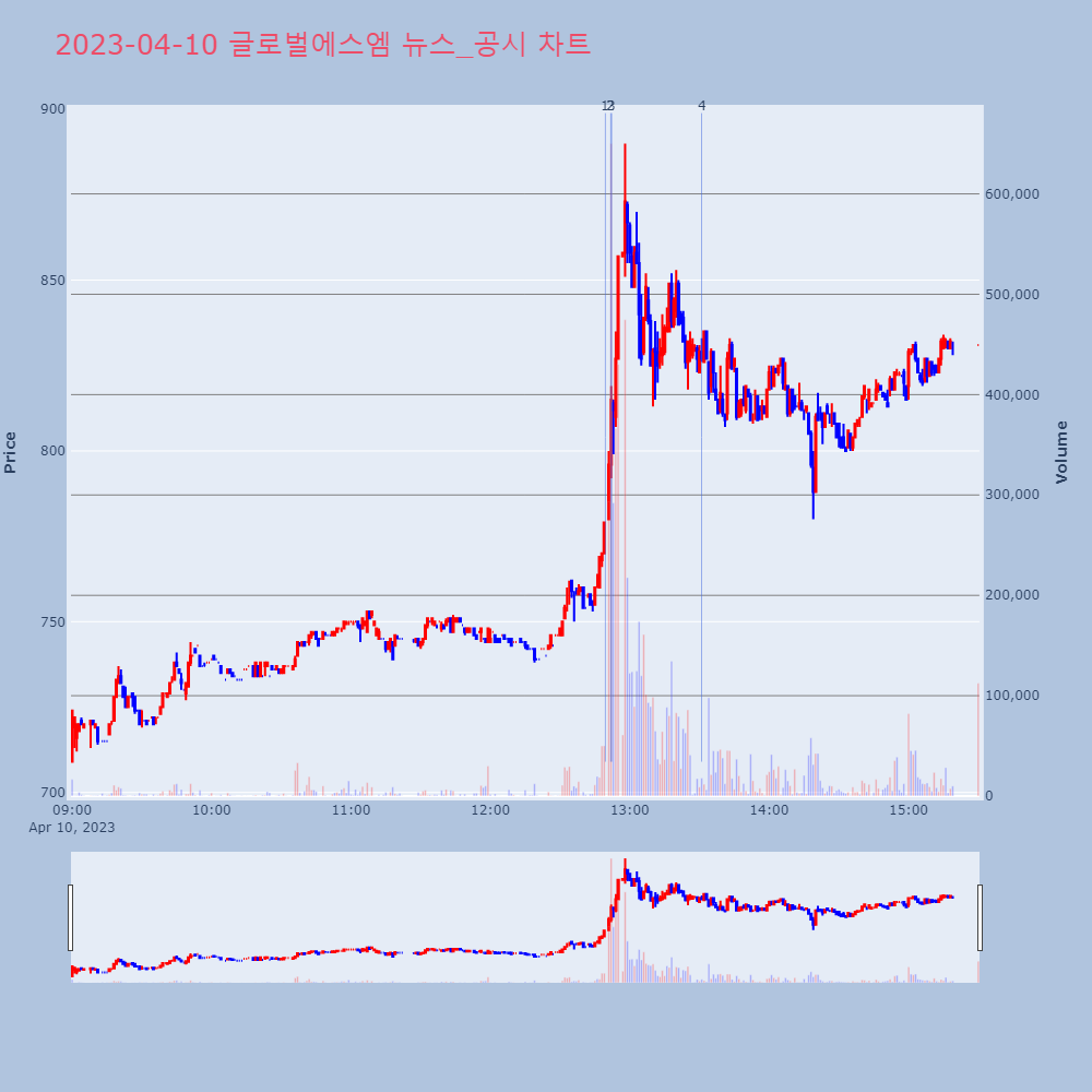 글로벌에스엠_뉴스공시차트