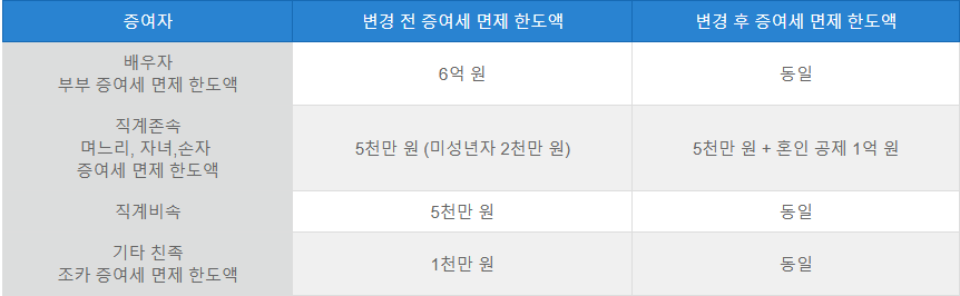 증여자변경 전 증여세 면제 한도액변경 후 증여세 면제 한도액배우자부부 증여세 면제 한도액6억 원동일직계존속며느리, 자녀,손자 증여세 면제 한도액5천만 원 (미성년자 2천만 원)5천만 원 + 혼인 공제 1억 원직계비속5천만 원동일기타 친족조카 증여세 면제 한도액1천만 원동일