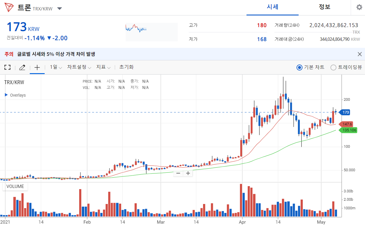 트론코인 시세