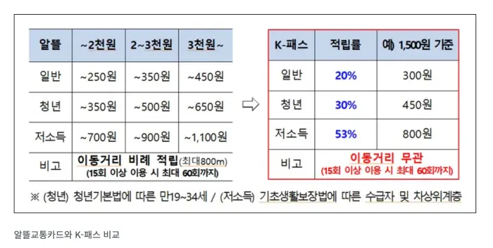 k패스-알뜰교통카드-혜택비교