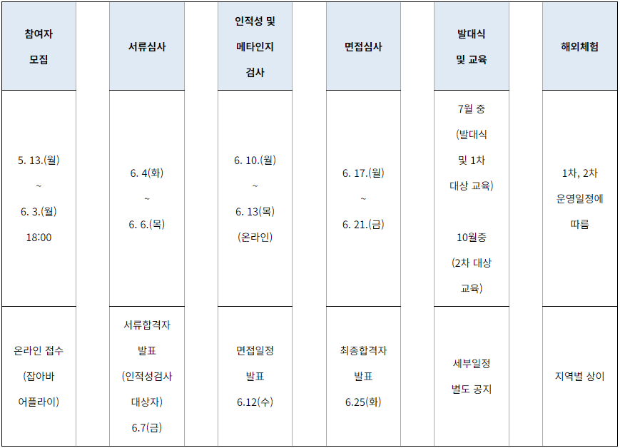 해당사업을 일정을 그림으로 정리하였다.