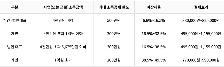 노란우산공제-가입한도