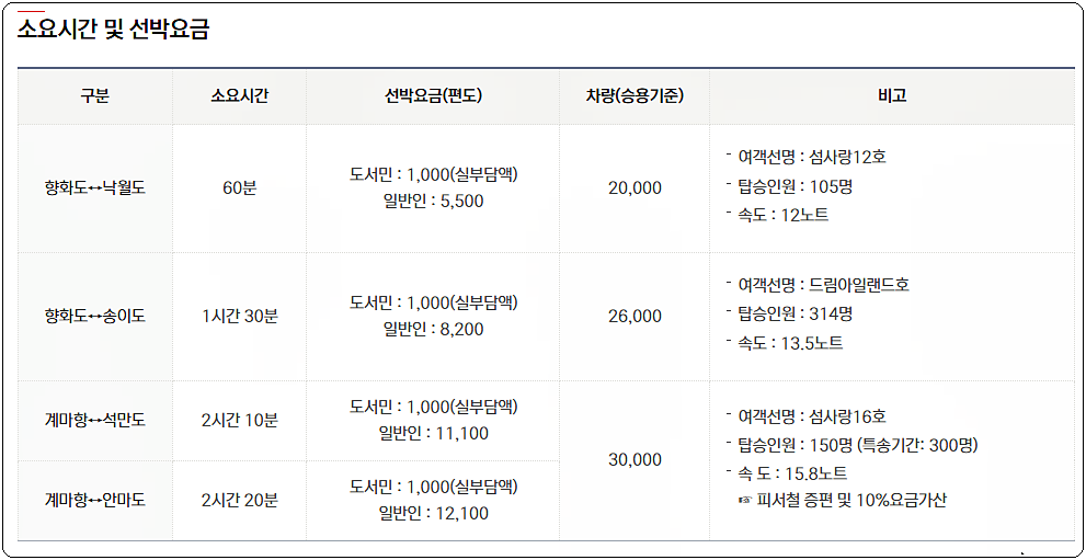 향화도↔낙월도 여객선 터미널 요금