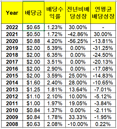 석유시추회사 Schlumberger 주가&#44; 배당지급일&#44; 배당수익률