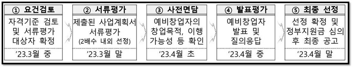 2023년 예비창업패키지&#44; 선정 평가 절차 안내