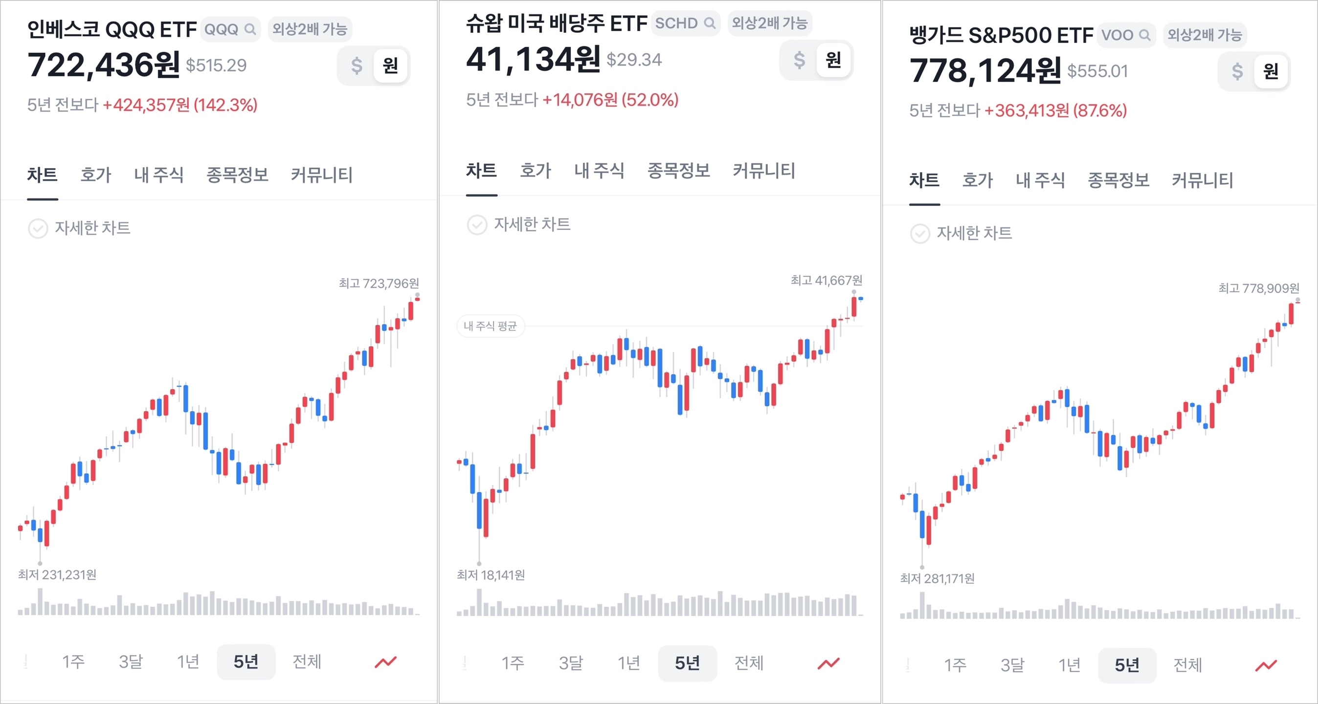 QQQ, SCHD, VOO 5년 수익률