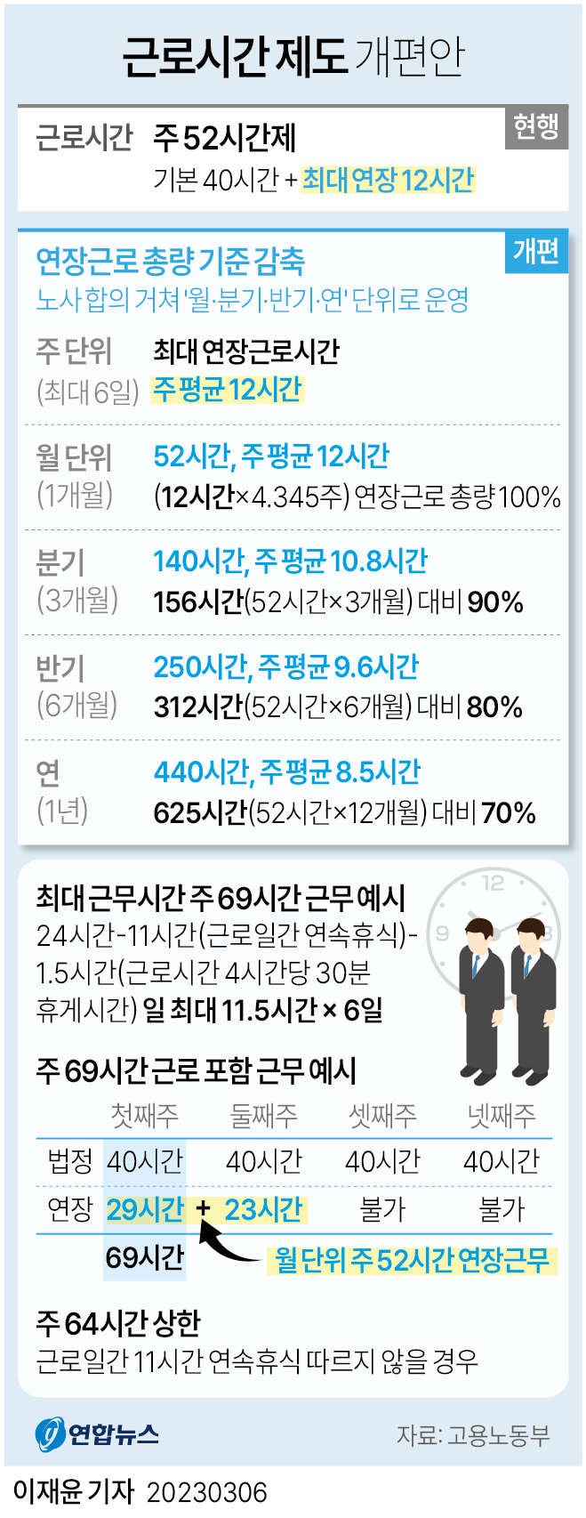  장기 휴가 가능해진다…정부 주52시간제→69시간으로 개편
