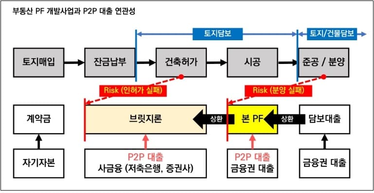 "브릿지론 중심,부동산PF부실 가능성 점차 현실화" 건산연