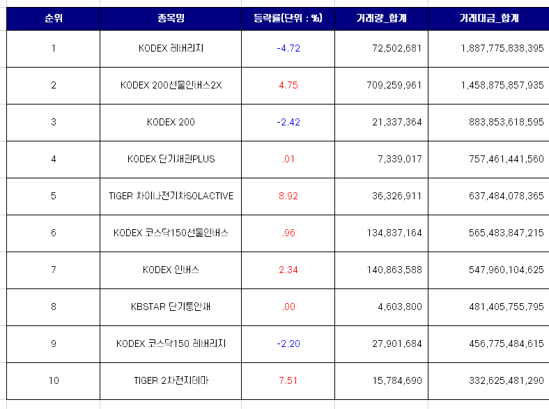  9월 둘째주 국내 증시 ETF 거래대금 상위 10개 종목