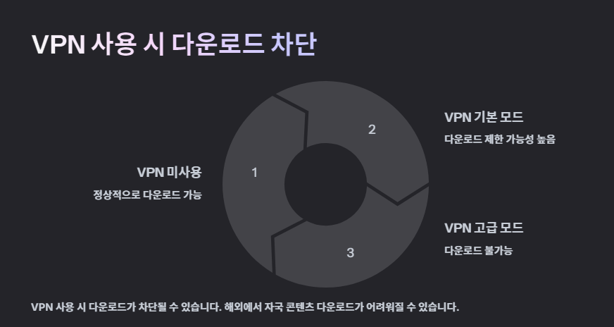 VPN 사용 시 다운로드 차단 가능성