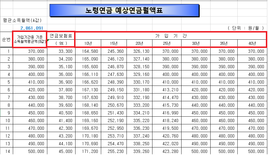 2023년 국민연금 예상수령액 표 이미지