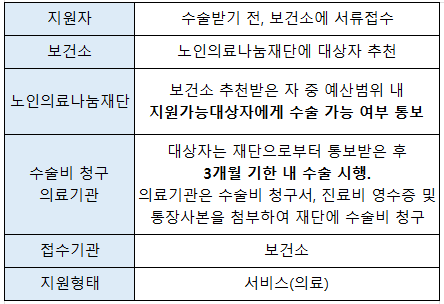 노인 무릎인공관절 수술신청방법