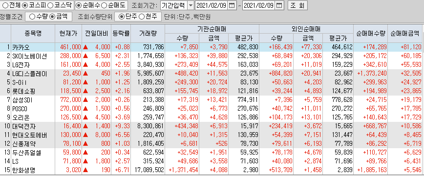  2월9일 코스피 코스닥 외국인 기관 동시 순매수 순매도 상위 종목 TOP 100