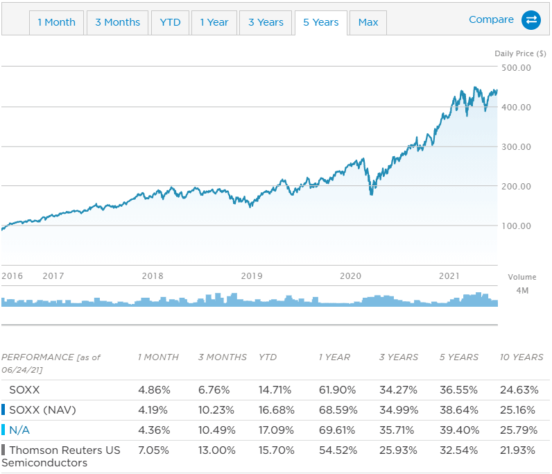 SOXX ETF 5년 주가차트 및 연평균 수익률 표