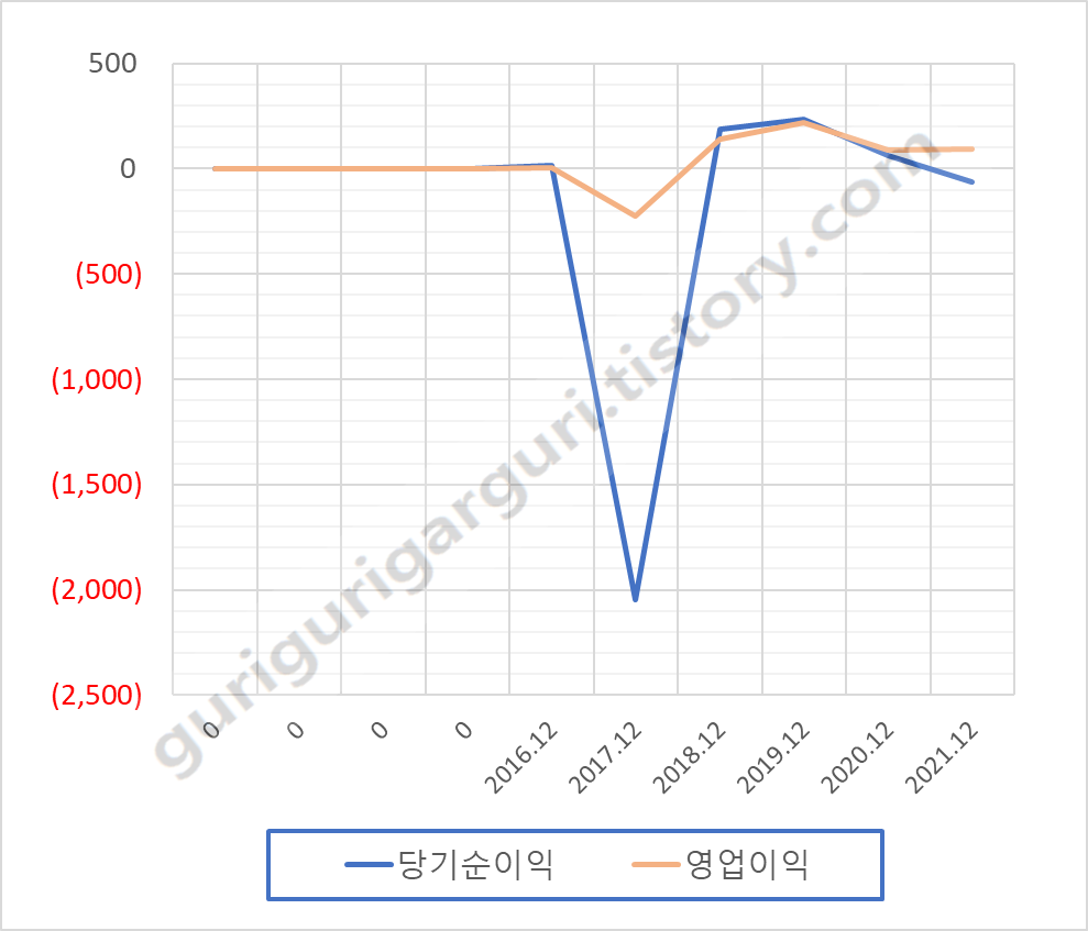 현대에너지솔루션 322000 최근 연도별 영업이익&#44; 당기순이익 차트