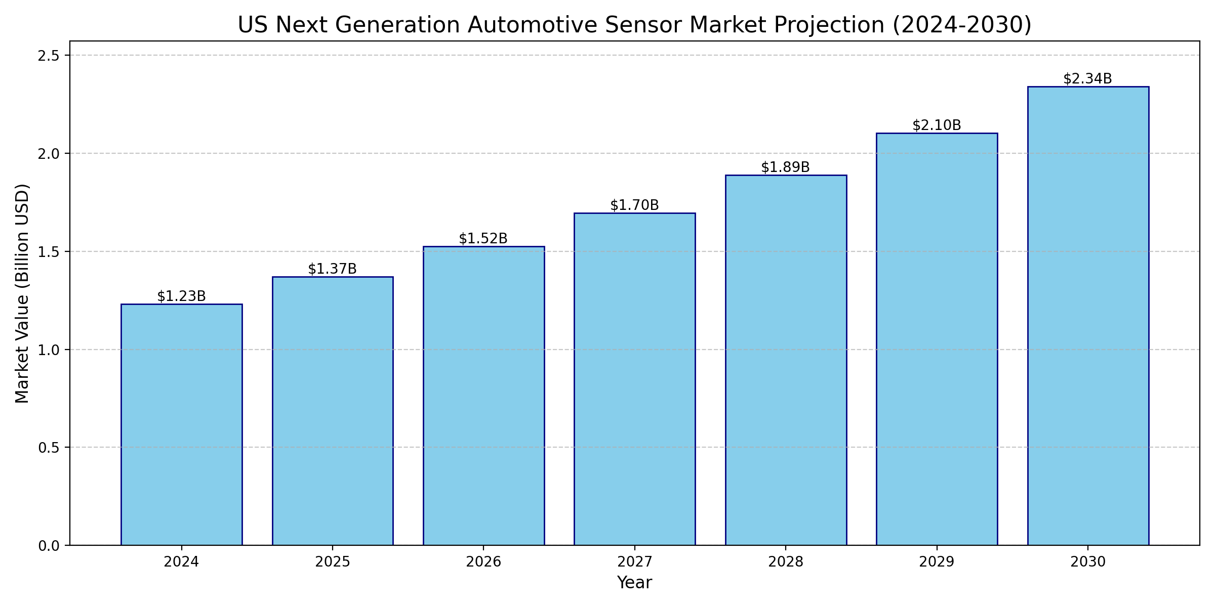 United States Next Generation Automotive Sensor Market Outlook and