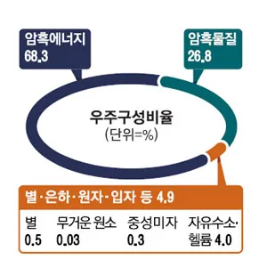 암흑에너지 비율