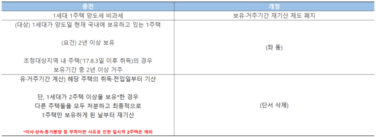 1가구 1주택 양도소득세 비과세