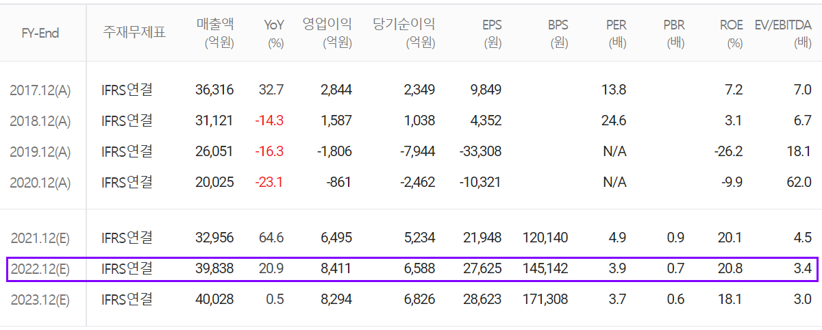 OCI 컨센서스 (2021.12)