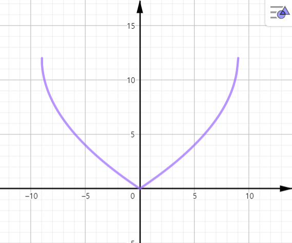 y=-4sqrt{-(&#124;x&#124;-9)}+12의 그래프