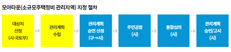 모아타운 지정