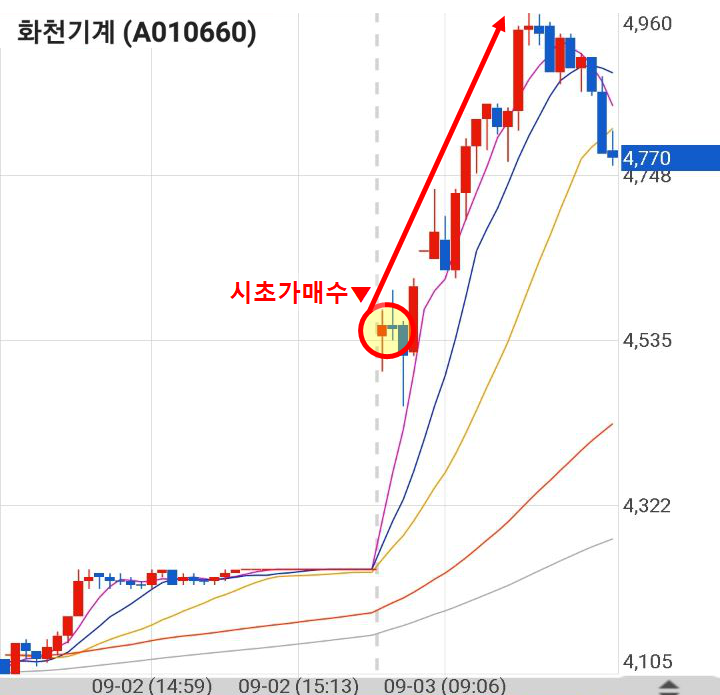  190903 급등황제 대한광통신 화천기계 현성바이탈 수익인증