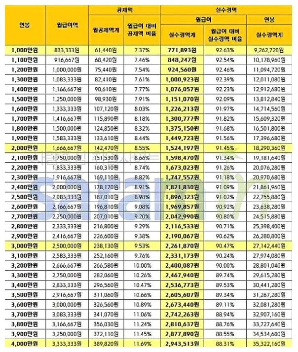 연봉별 실수령액