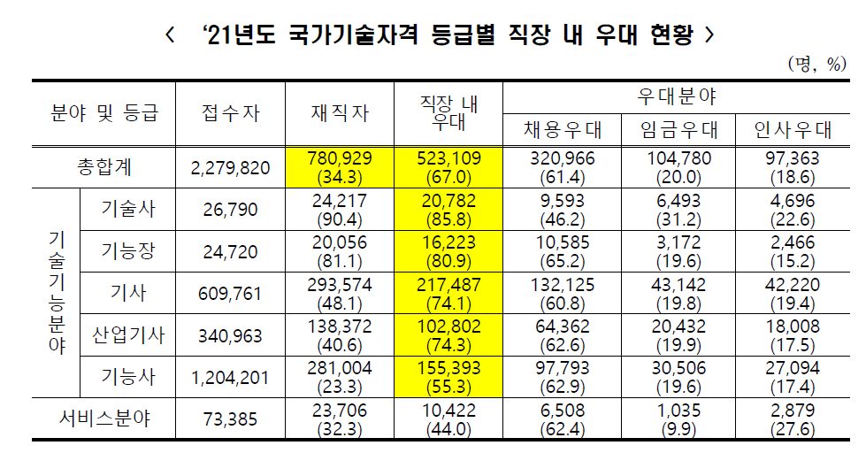 한국산업인력공단 보도자료(국가기술자격 등급별 직장 내 우대 현황)