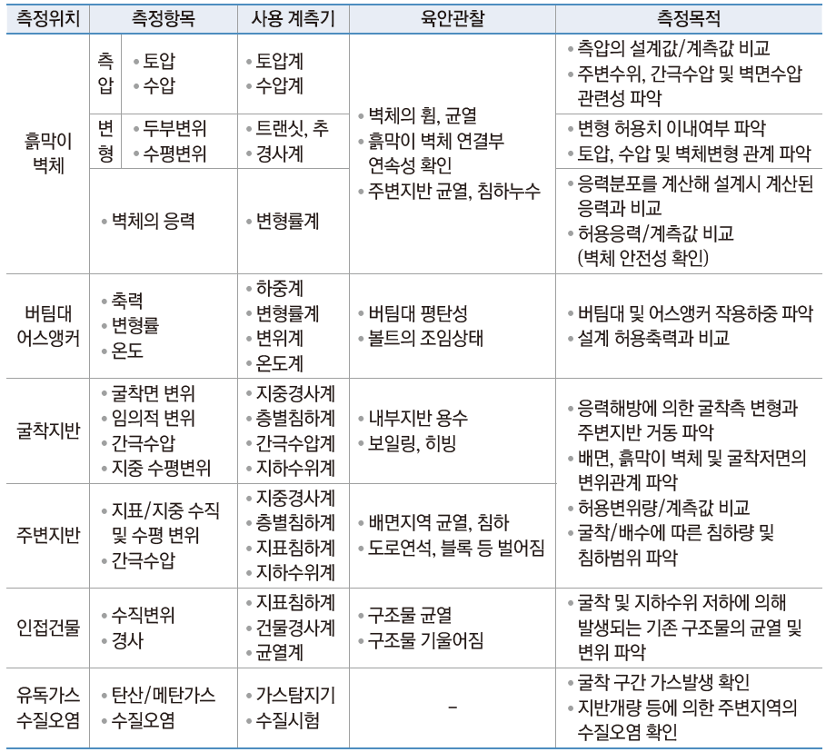 측정 위치별 계측 기기의 종류와 측정 목적