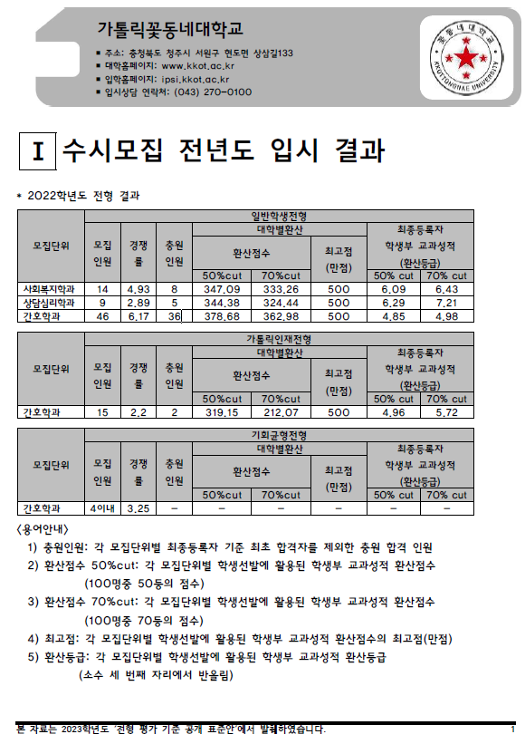 2022학년도 가톨릭대, 가톨릭꽃동네, 강남대 수시(논술 포함), 정시 입시결과(커트라인)