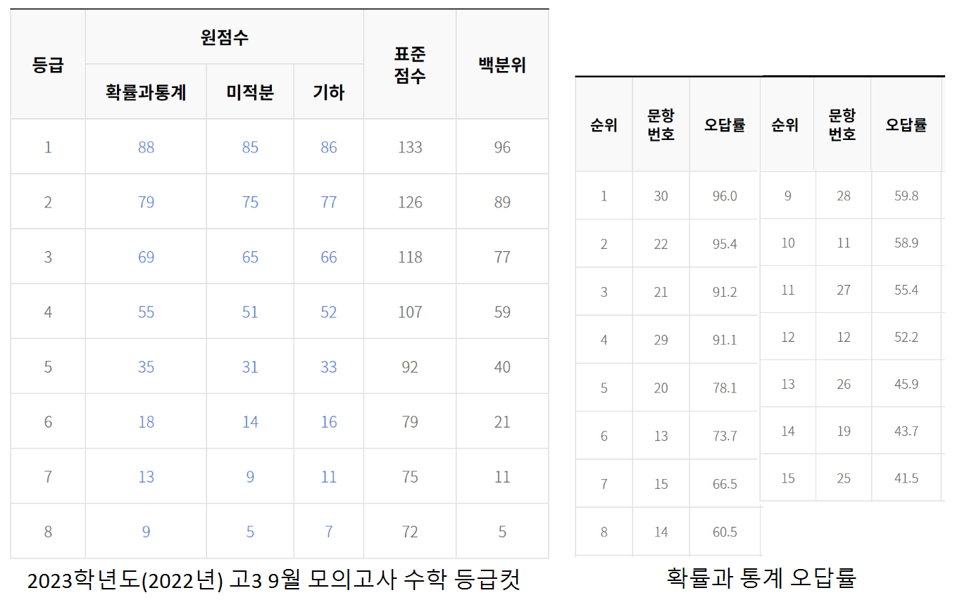 2023-고3-9월-모의고사-확률과-통계-등급컷-오답률